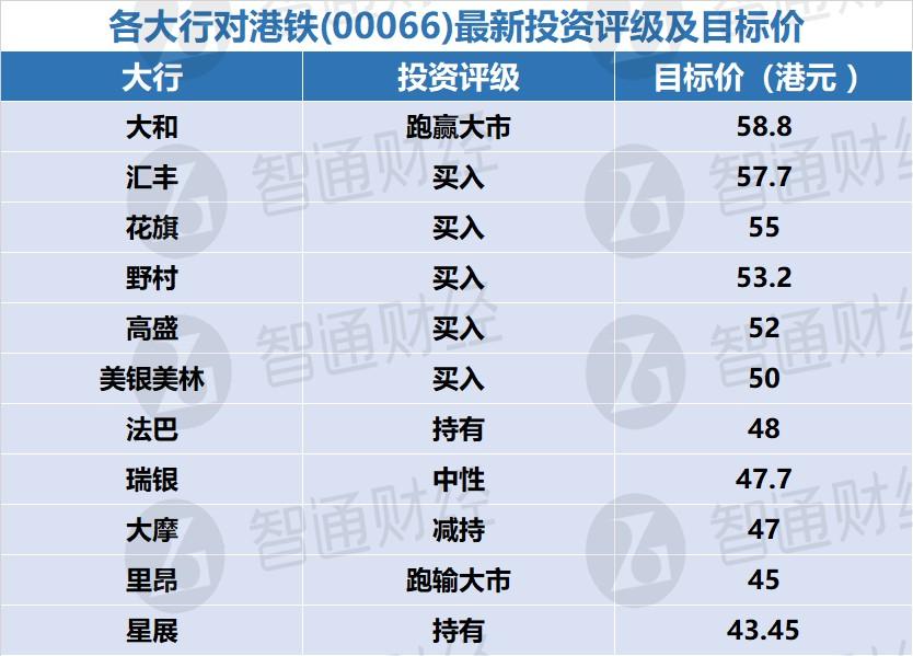 大行评级｜瑞银：下调希慎兴业目标价至26.3港元 评级“买入”