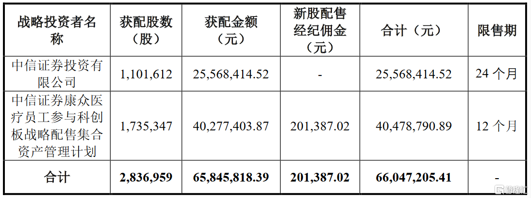 康众医疗(688607.SH)大股东畅城及其一致行动人尚未减持 减持期过半