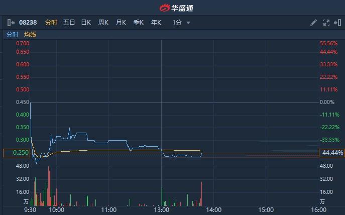 惠陶集团(08238)发盈警 预计中期取得亏损约1400万港元 同比盈转亏