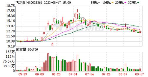 飞龙股份(002536.SZ)：新能源热管理产品目前已有10余家客户多个项目正在进行中开始小批量供货