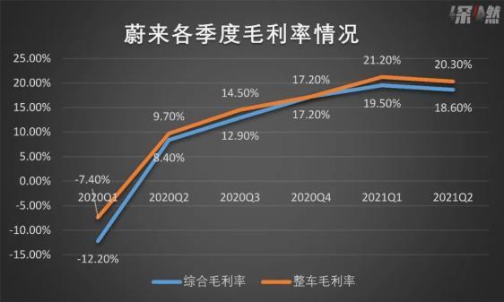 蔚来第二季度亏损超分析师预期 毛利率下跌