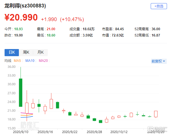 龙利得(300883.SZ)：累计耗资约1917.9万元回购315.47万股