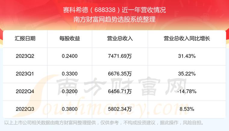 赛科希德(688338.SH)：目前公司用户凝血质控分组成绩良好