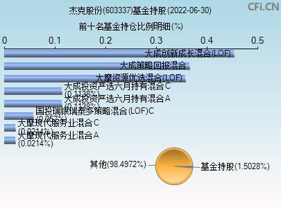 杰克股份(603337.SH)：以集中竞价累计回购2.06%股份