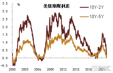 美债抛售推动30年期国债收益率突破5%，市场不寒而栗