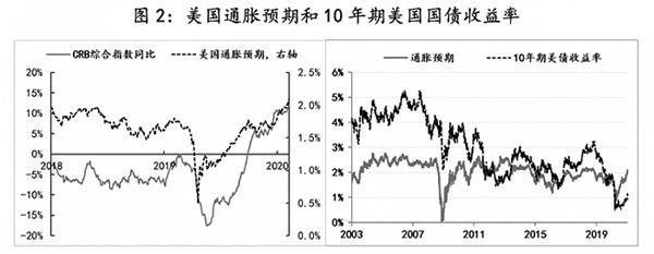美国长期实际收益率飙升 拉低通胀保值美国国债回报率