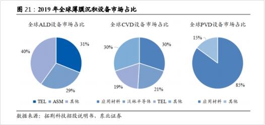 半导体电子行业：薄膜沉积设备颇具市场活力，国产化替代正当-231011