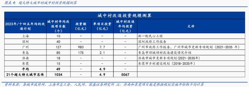 证券日报：超大特大城市城中村改造提速带来三大利好