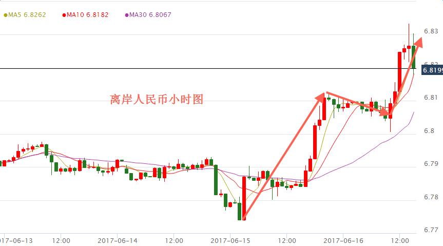 三季度数据显示经济暂趋稳 离岸人民币空头观望