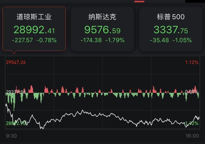 美股开盘：三大股指集体低开，太阳能板块大跌
