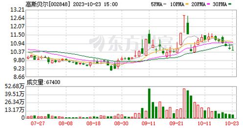万辰集团(300972.SZ)：第三季度净亏损5098.24万元