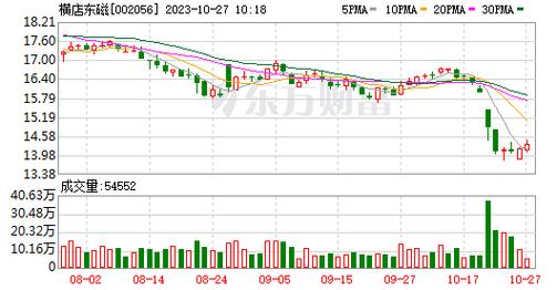 横店东磁(002056.SZ)：1-9月份公司光伏产业实际出货量为6.87GW(含约1.8GW的外销电池)