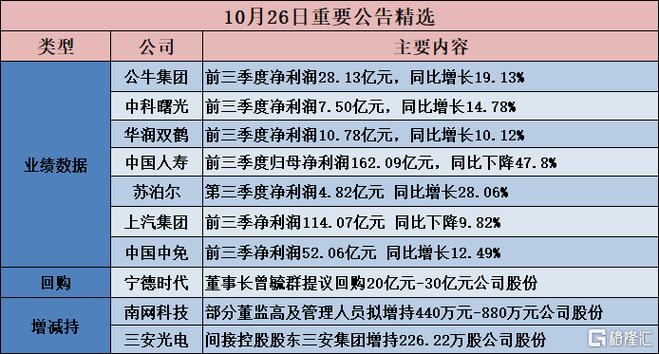 中润光学(688307.SH)：前三季度净利润1287.88万元，同比下降46.96%