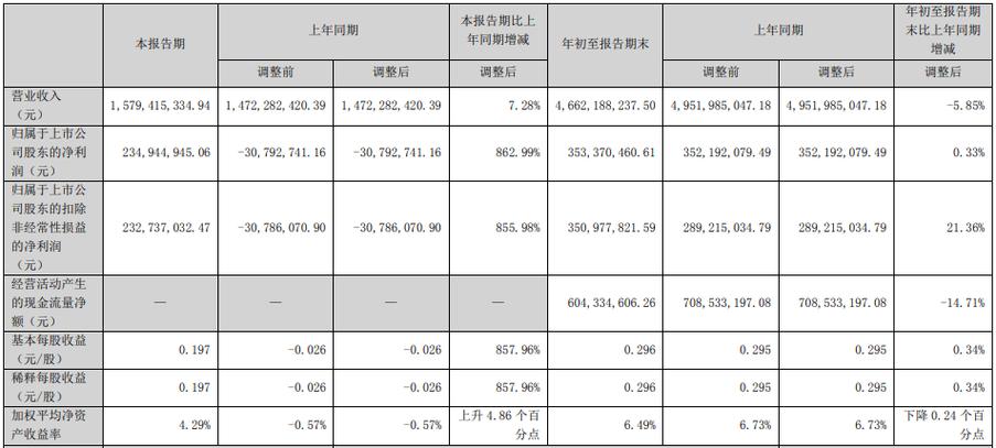 华人健康(301408.SZ)：第三季度净利润2977.47万元 同比增长13.98%