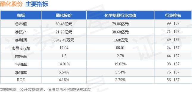 醋化股份(603968.SH)：前三季度净利润为6578.71万元，同比减少79.63%