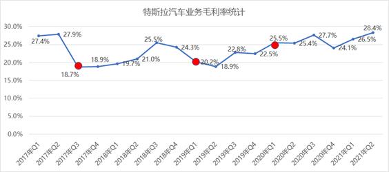 特斯拉业绩“换挡降速”：牺牲毛利率换取销量增长得与失