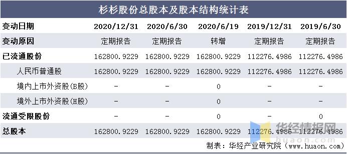 杉杉股份(600884.SH)：前三季度净利润12.02亿元，同比减少45.58%