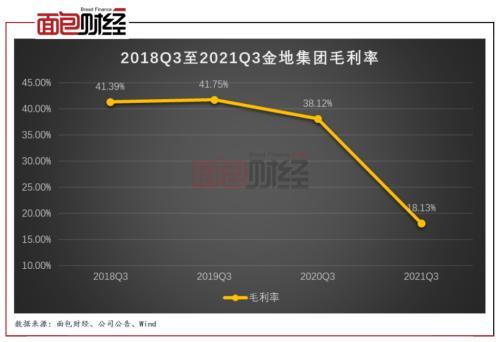 金地集团：2023年第三季度营业收入同比下降38.15%