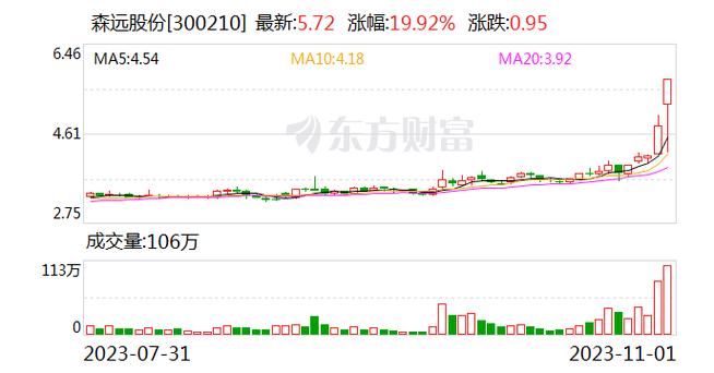 森远股份复牌首日强势涨停 筹划控制权变更或为市场异动主因