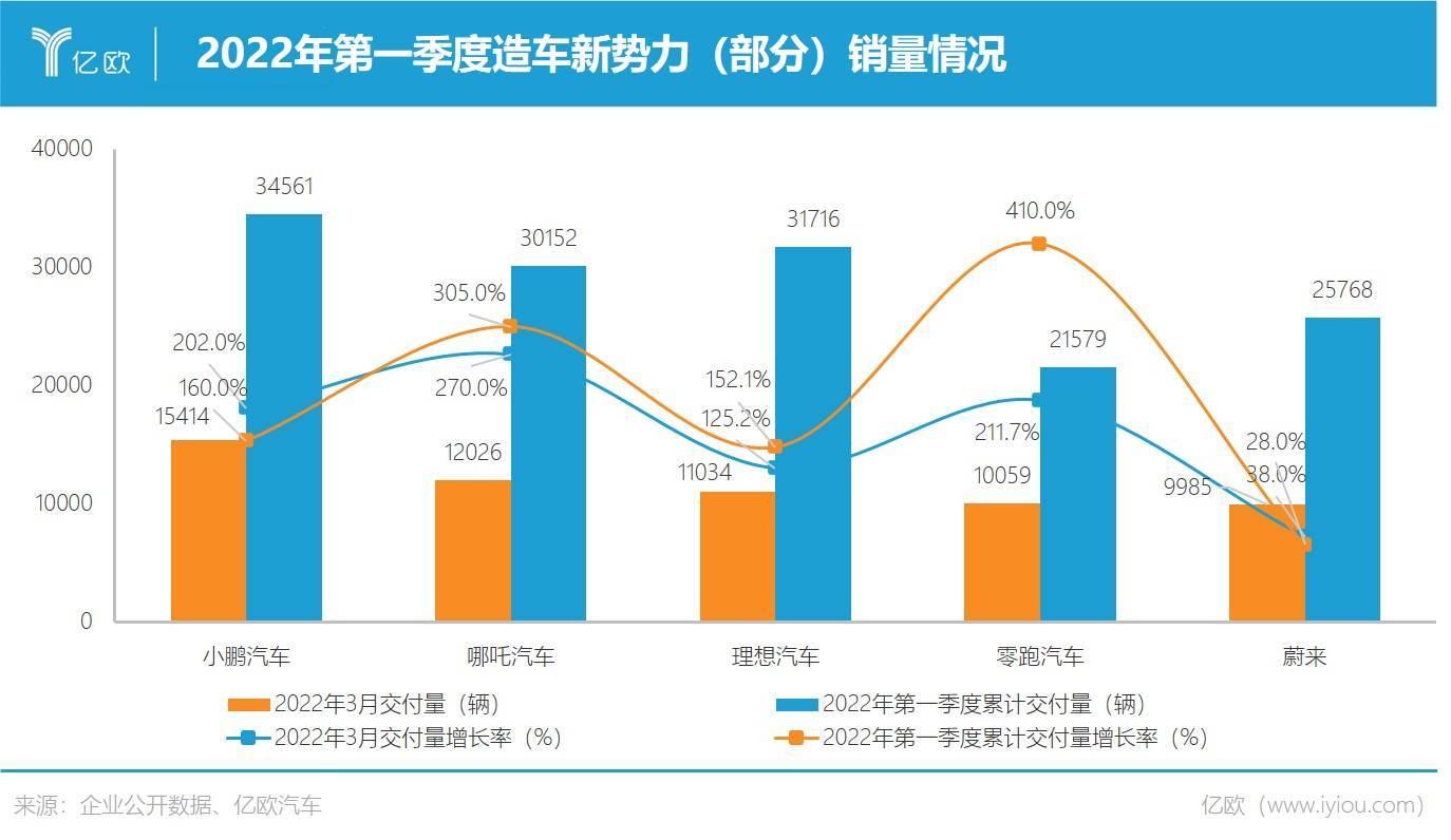 10月份5家造车新势力交付量均破1.2万辆 年末冲量阶段竞争或进一步加剧