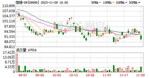 微博-SW(09898.HK)公布2030年到期的可转换优先债券定价