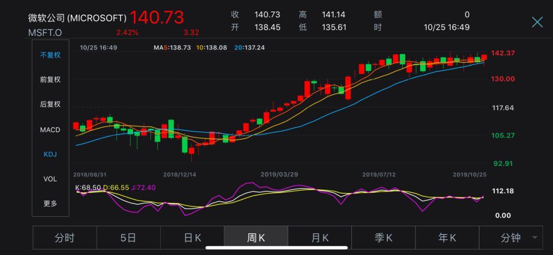 普信集团涨0.85% 股价突破100美元大关