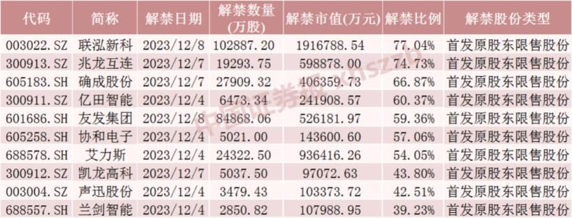 下周，这只龙头股解禁超190亿元！流通盘大增超3倍
