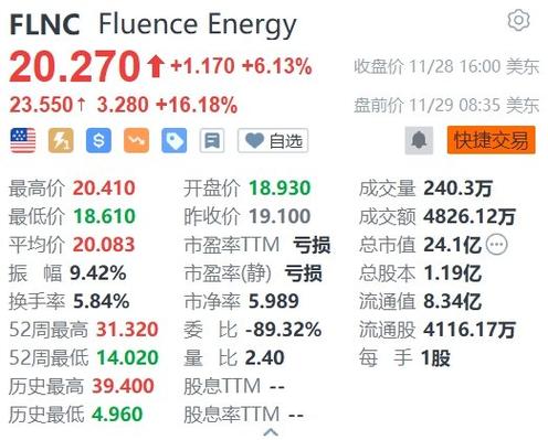 优品车盘中异动 早盘快速下挫36.36%报0.980美元
