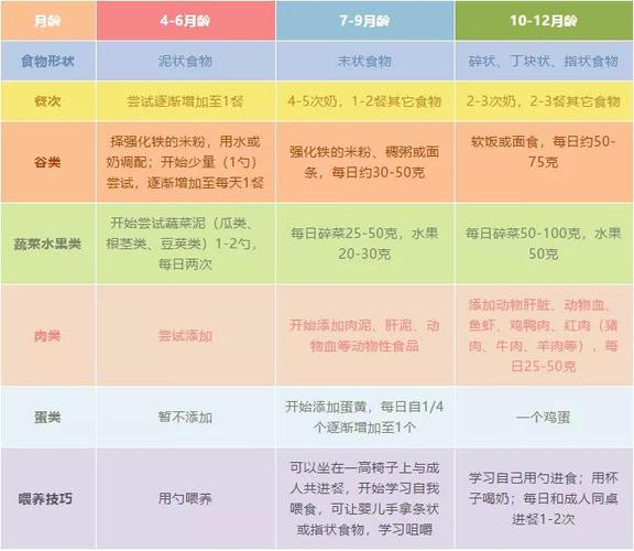 辅食-辅食几个月添加比较好