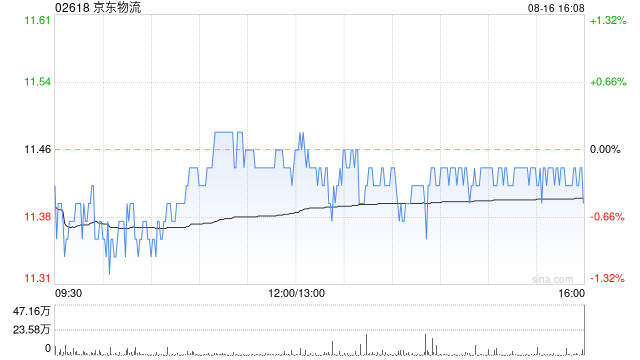 京东物流：德邦上半年净利润2.43亿元 同比增加196.52%