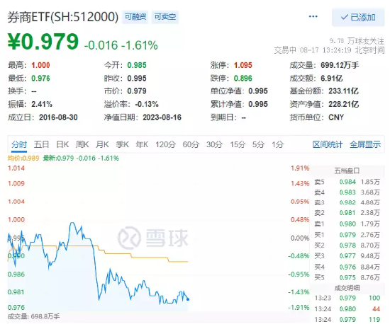 券商午后延续弱势，市场缩量压力有望转化为政策的“动力”，机构提示：政策出台前或是最佳布局期