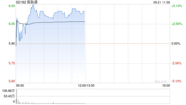 医脉通早盘涨超4% 获FIL Limited增持53.25万股
