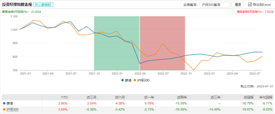 [新基]农银均衡优选发行：基金经理廖凌掌舵 投资表现近两年-15.58%