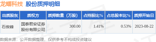 龙蟠科技（603906）股东石俊峰质押300万股，占总股本0.53%