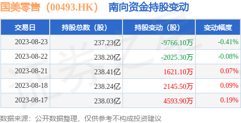 国美零售（00493.HK）：8月23日南向资金减持9766.1万股