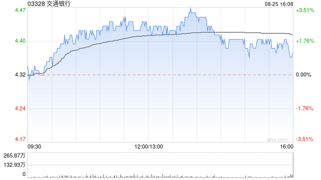 交通银行发布中期业绩 股东应占溢利460.39亿元同比增长4.51%