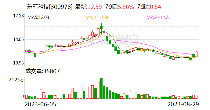 东箭科技：后续随着电动侧开门项目量产增加 预计该品类的收入占比将逐步提升