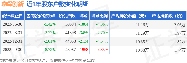 博晖创新(300318)6月30日股东户数3.96万户，较上期减少4.36%