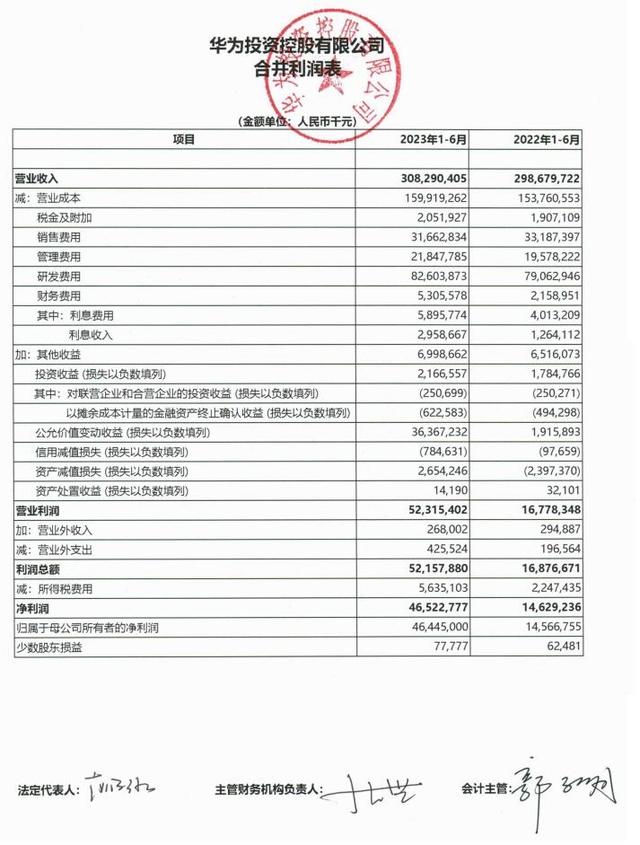 华为大反攻：上半年净利激增两倍至465亿元、超去年全年，研发投入826亿