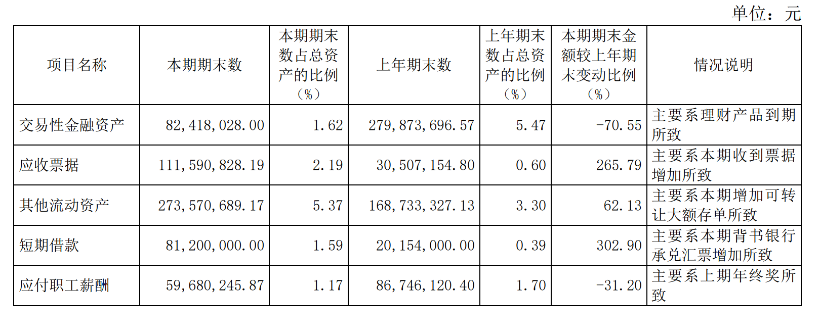 风语筑：应收票据增266%至1.12亿元，总资产下降｜中报拆解