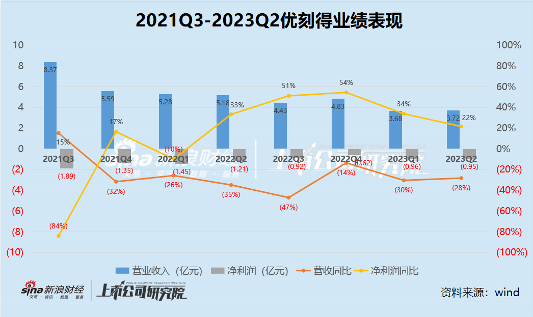 中小云厂商|连亏3年半、连续7个季度收入下滑 依赖公有云的优刻得“造血”能力已大不如前