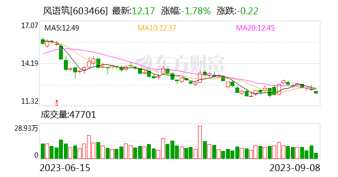 风语筑：正积极推进多项亚运会数字媒体内容制作和软件系统服务