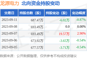 龙源电力（001289）：9月11日北向资金减持6.02万股