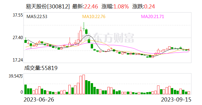【调研快报】易天股份接待上海证券等多家机构调研