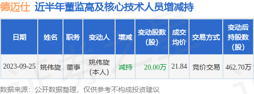 德迈仕：9月25日公司高管姚伟旋减持公司股份合计20万股