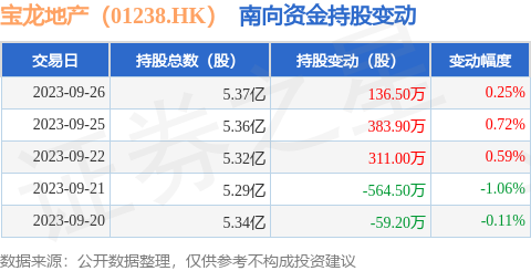 宝龙地产（01238.HK）：9月26日南向资金增持136.5万股