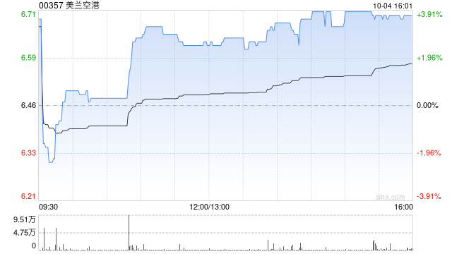 美兰空港午盘涨近4% 获MG Plc连续两日增持
