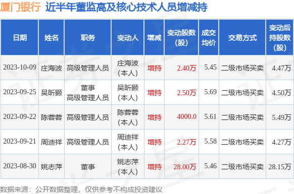 厦门银行：10月9日公司高管庄海波增持公司股份合计2.4万股