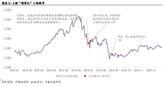 复盘海内外市场：平准基金如何救市？