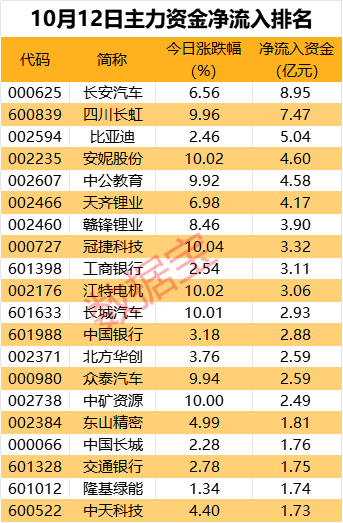 主力大幅抢筹汽车股，这家汽车龙头的智驾功能获关注